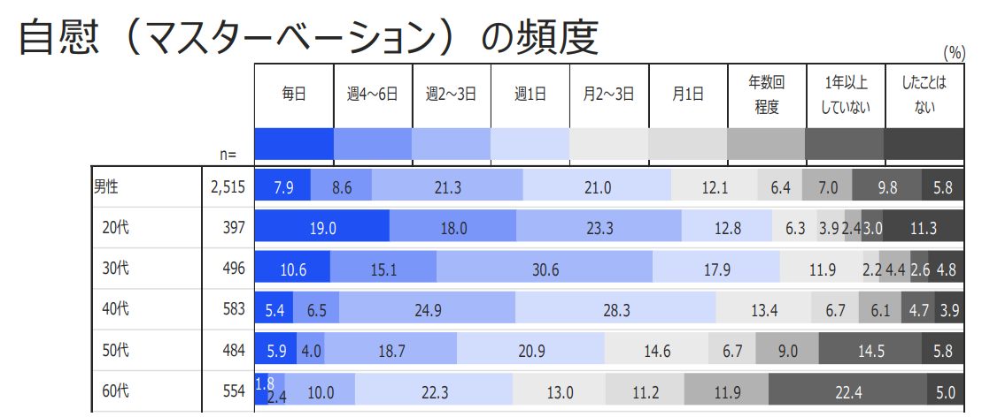 オナニー国勢調査（全国男性自慰行為調査 2017） | TENGAヘルスケア 公式サイト