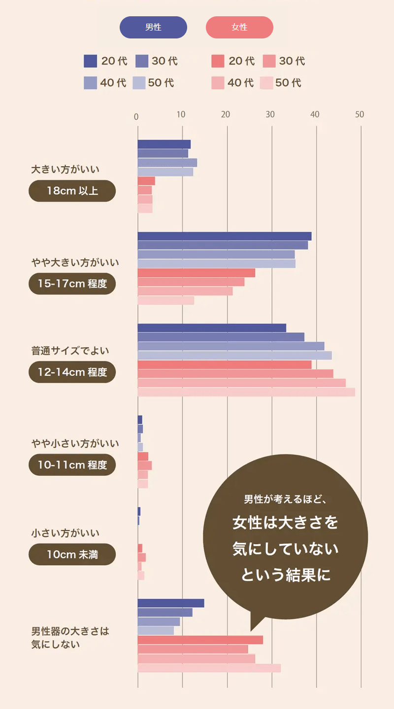 下ネタ注意】男のサイズは世界中同じだった 平均値は通常時で長さ9.16cm | ガールズちゃんねる