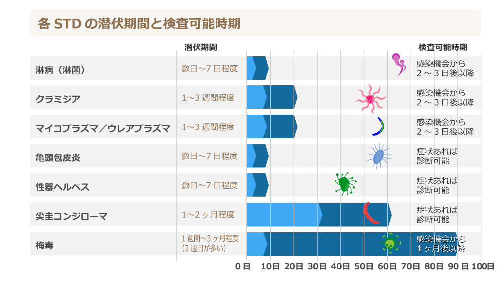 Amazon | 性病検査キット【男性STD】7項目：HIV、梅毒、クラミジア(性器/のど)、淋菌(性器/のど)、トリコモナス