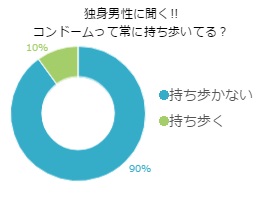 正しく使えてる？コンドームの使い方