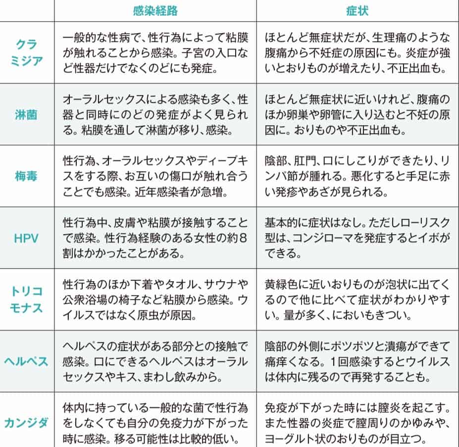 舐められるだけで性病に！？】フェラチオをされて感染する性病 - 性病検査NAVI