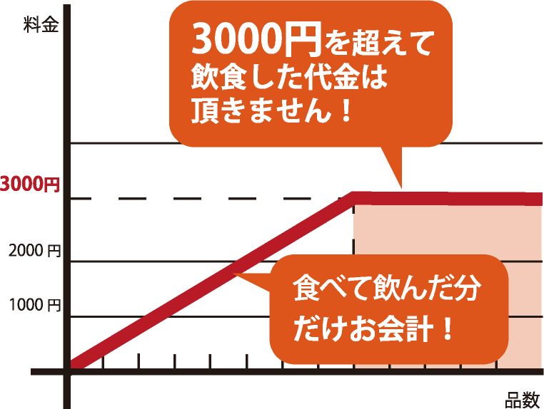 元祖定額制居酒屋の「定楽屋（ていがくや）」 | 会計、上限三千円！お会計額が3000円を超えて もお支払いは3000円のみ！たくさん飲んで食べた分だけお得になるうれしい定額制の居酒屋「定楽屋」です。