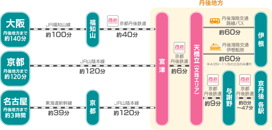 天橋立ってどうやって行けばいいの？ 京都駅からのアクセス方法をわかりやすく解説 | 高速バス・夜行バス・バスツアーの旅行・観光メディア