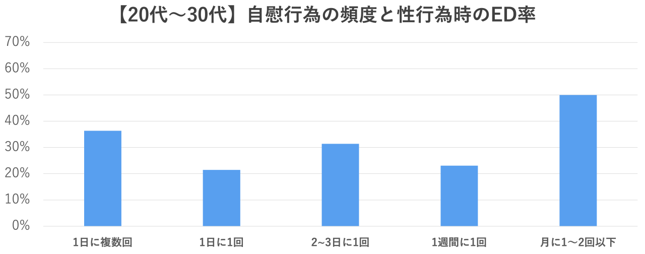 自慰行為で薄毛になるのは本当？理由などについて解説