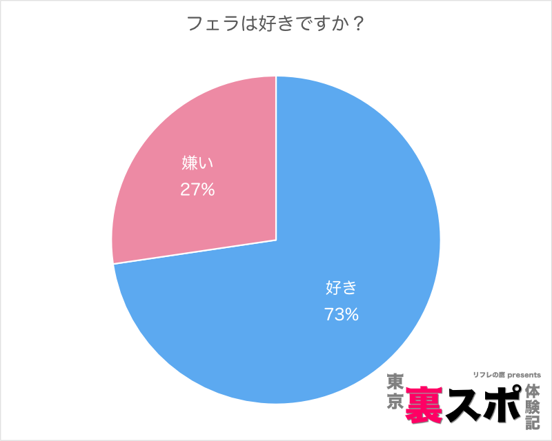 フェラが上手くなる練習方法を解説！男を悶絶させるマル秘テクニックも紹介