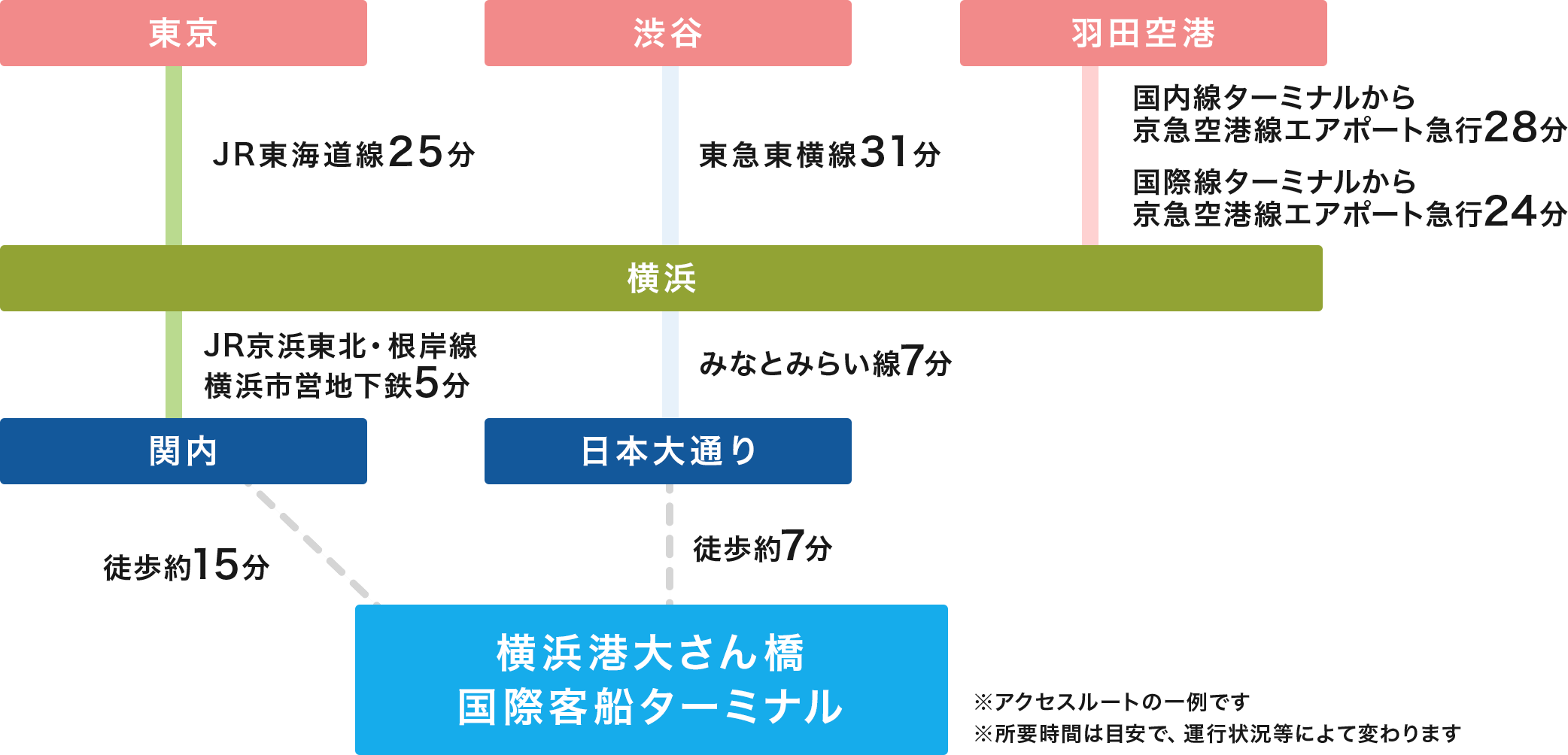 アクセス ｜ 横浜スタジアム