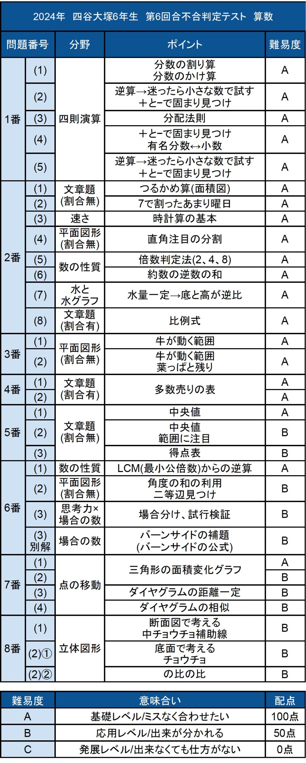 中学受験 四谷大塚 公開組分けテスト 結果