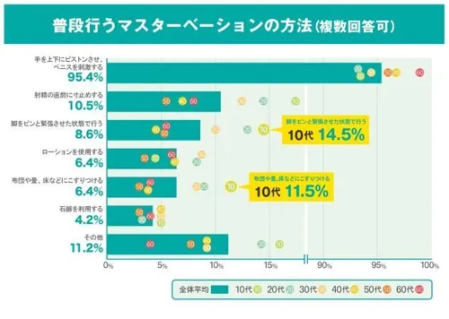 オナニーのしすぎはEDのリスクを高める? 自慰の頻度・手法に関する実態調査 |