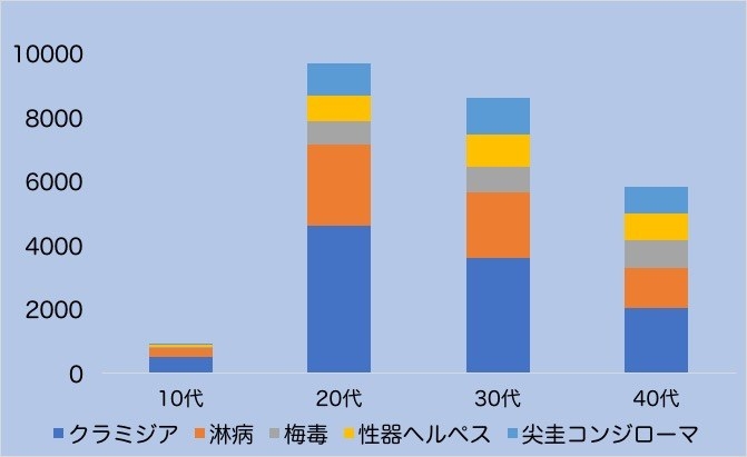 感染拡大が止まらない！ 性感染症から身を守るためにできること - フェムテック調査団