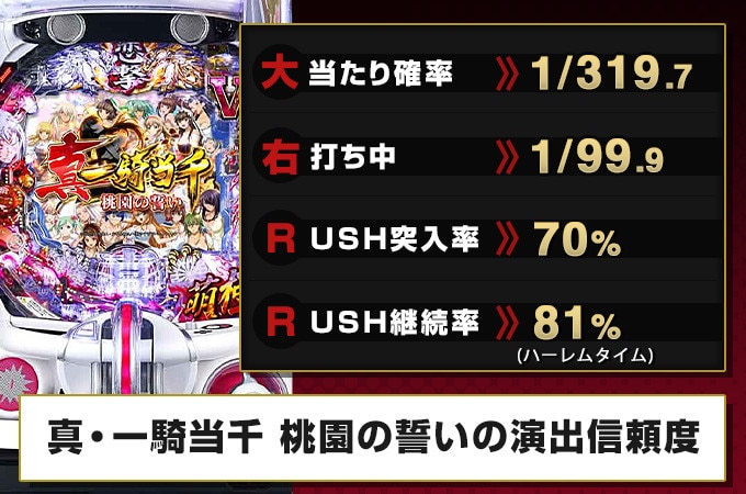 P真・一騎当千～桃園の誓い～129ver（D-light／大一商会）｜パチンコ機種情報 | パチンコビレッジ