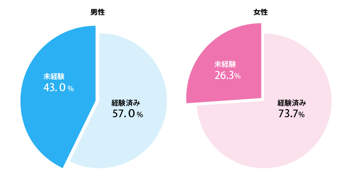 自慰行為は身体に良い？ 悪い？ 正しく理解したい自慰行為の役割と、年代ごとの適正な射精回数