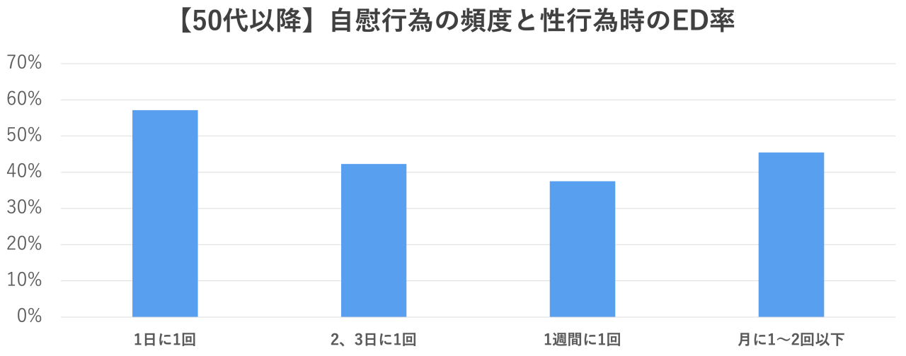 オナニーの平均回数は？適正な頻度とは？ – メンズ形成外科 |