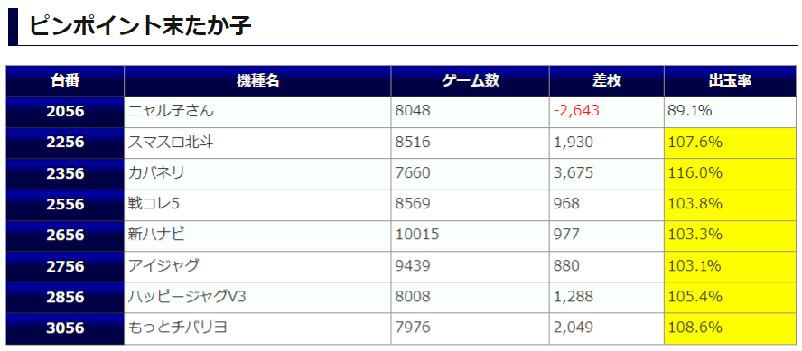 パチンコ918台/スロット724台｜５月５日は【楽園 南越谷店】が熱いんです！ - クレジットカードの有効活用！現金買取専門店「駅前2号店」