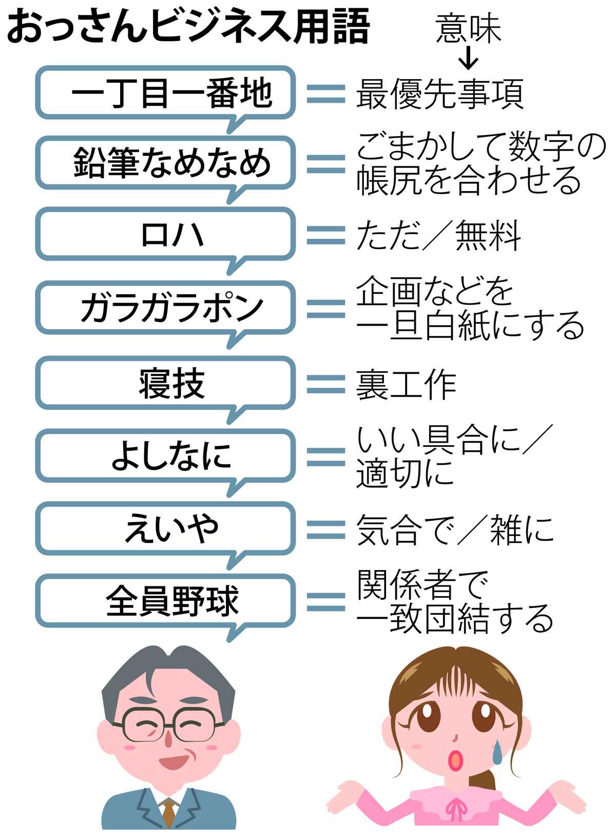 音頭をとる、ツーカー、ロハ…「おじさんビジネス用語」の意味を知っていますか？ 「どれも分からない」2割弱｜まいどなニュース