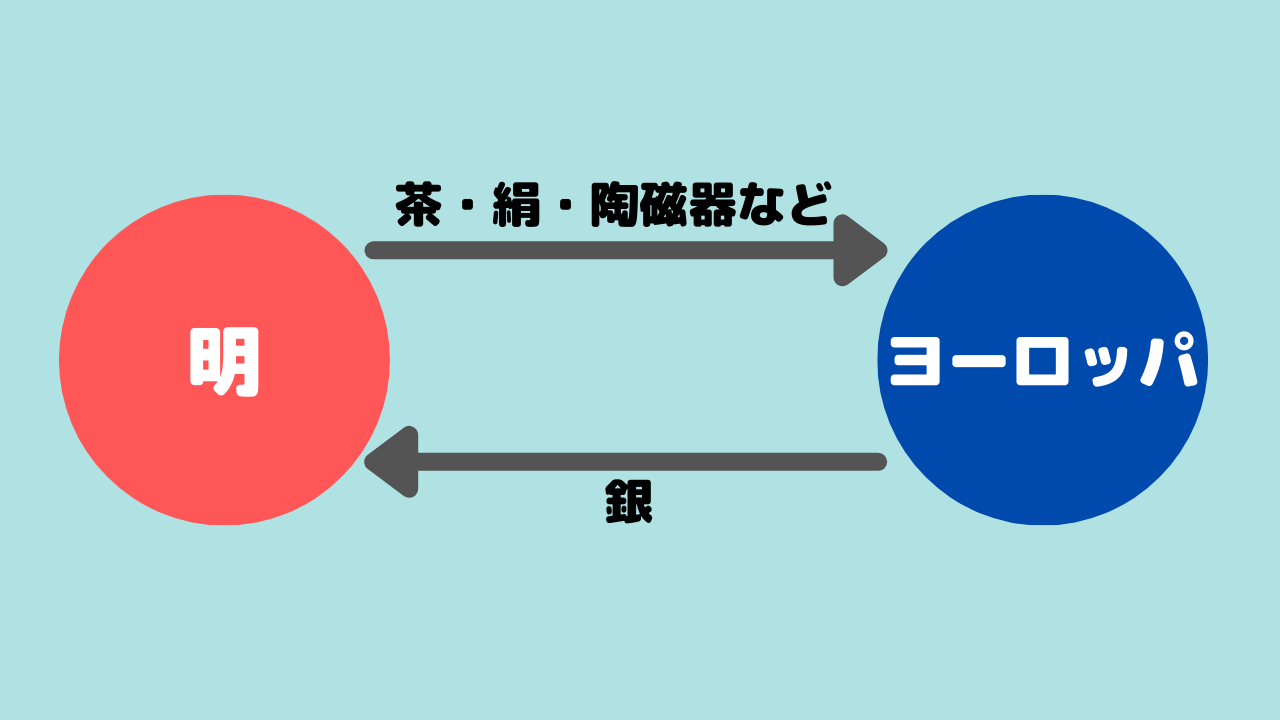 中国の歴史6］インフォグラフィックで、もういちど読む山川世界史 Vol.14〜明の統一と衰亡〜｜Historist（ヒストリスト）