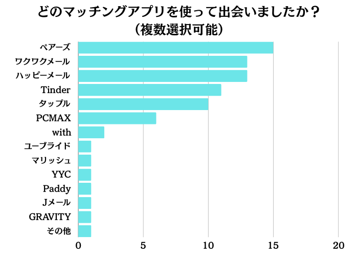 YYC(ワイワイシー)の口コミ・評判はどんな感じ？男女60人の本音評価を一挙公開！