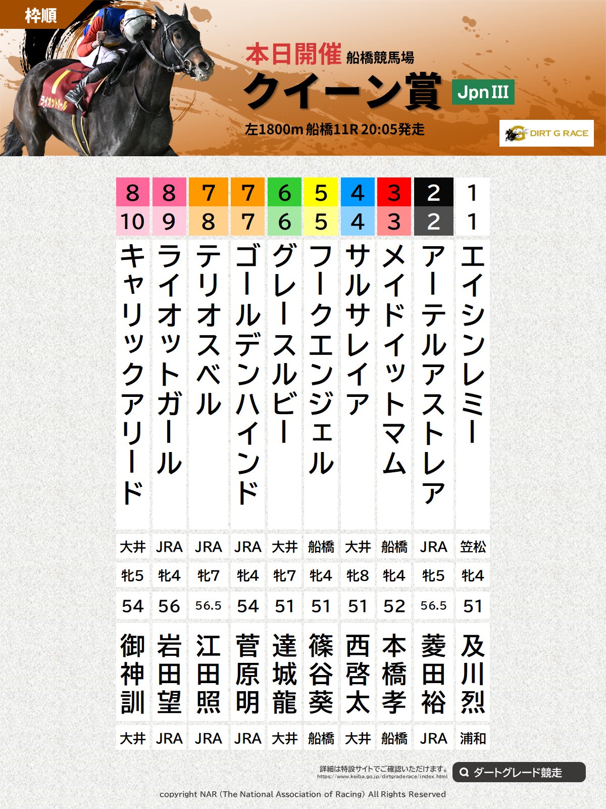 地方競馬】船橋デイリー盃クイーン賞はテリオスベルが重賞初制覇/注目レースプレイバック/レース/デイリースポーツ online