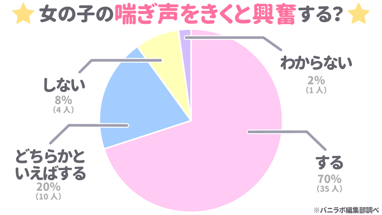 男性があえぎ声を出す率は何％？ 好きか嫌いか女性に聞いてみた -