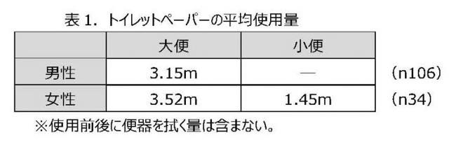 トイレットペーパーのサイズ一覧！芯・高さなど大きさ別に紹介｜カウネット