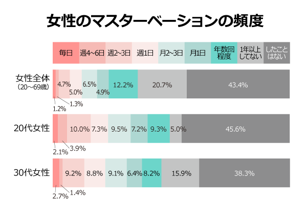 オナニーの平均回数は？適正な頻度とは？ – メンズ形成外科