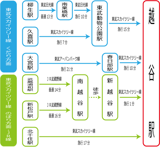 東武スカイツリーライン 北越谷駅 :