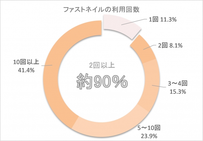 ネイリストが5年以内に9割以上廃業する現状の打破へ！ネイル業界の改革を目指すネイルスクール「NCA」が開校1年で加入者207名を突破した裏側〜発達凸凹の息子2人と主夫の旦那を養う大黒柱としての決意〜｜株式会社ネイリストノミライのストーリー｜PR  TIMES STORY