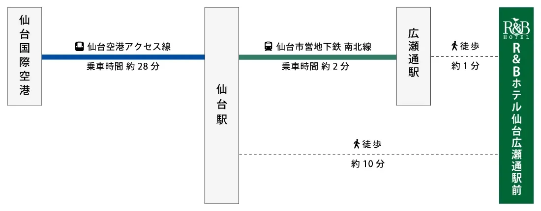 仙台市地下鉄南北線 広瀬通駅／ 施設詳細 写真一覧／全国バリアフリー旅行情報