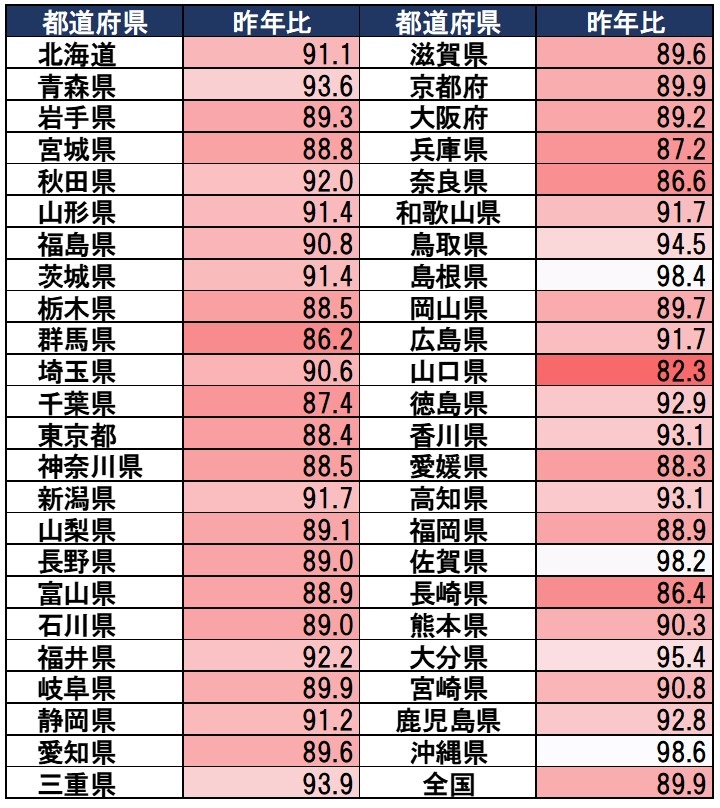 2022年ぱちんこ営業所の閉店状況 | SeesResearch