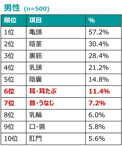 実は知らない男の性感帯！ セックスライターが教える7つの