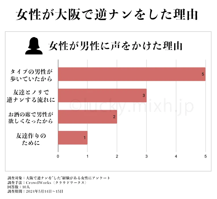 大阪の逆ナンスポット15選！体験談からおすすめのお店やエリアを解説 | 【実録】最高のセフレの作り方