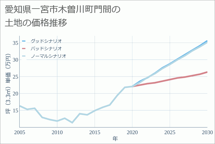 愛知県一宮市木曽川町門間の土地価格・相場は？ 今後10年の価格推移も予想！【不動産価格データベース】