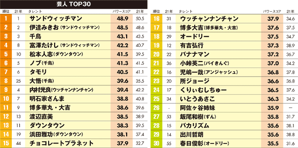 好きなお笑い芸人ランキング】5位チョコプラ、4位バカリズム、注目のTOP3は？ | Domani