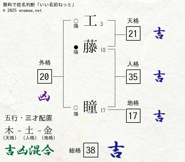 工藤瞳（女性）の姓名判断 診断結果｜名前の字画数で運勢を占う！無料姓名判断サイト「いい名前ねっと」