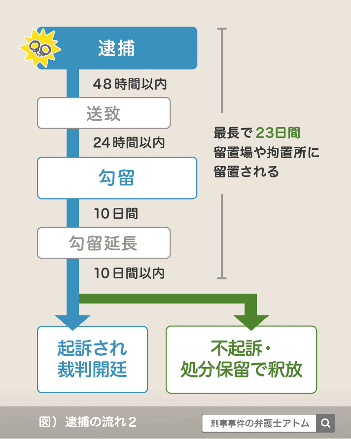 盗撮・のぞきの捜査(逮捕)の流れ｜逮捕後(大切な人が逮捕されてしまった) | レイ法律事務所