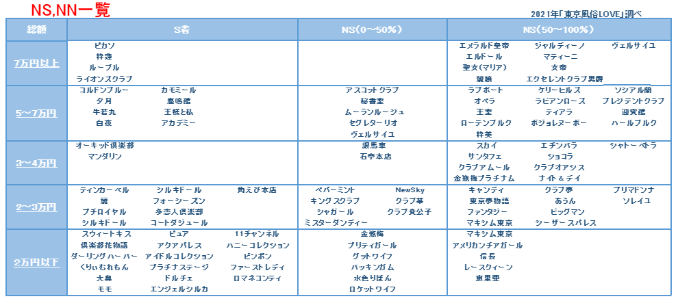 吉原高級ソープ】おすすめランキング10選。NN/NS可能な人気店の口コミ＆総額は？ | メンズエログ