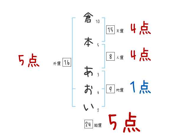 倉本 あおいさんの名前占い - 赤ちゃんの名づけ命名