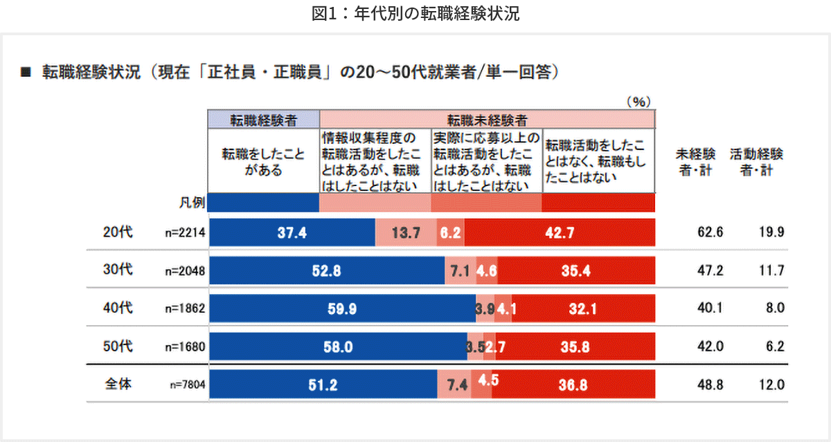 40代の転職・再就職」を成功させる秘訣（ひけつ）とは？｜転職・求人情報サイトのマイナビ転職