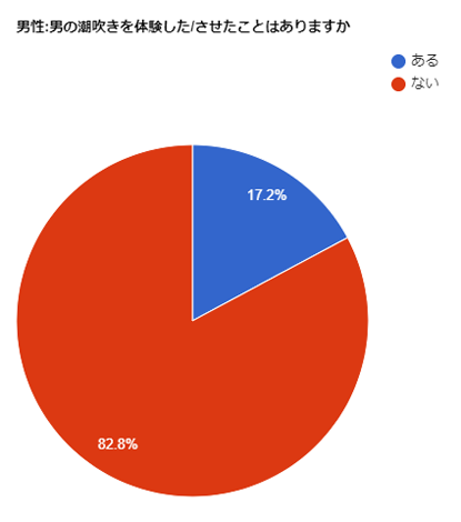 男の潮吹きを経験してみたいです。 受け手としてなにかこつはありますか？ |