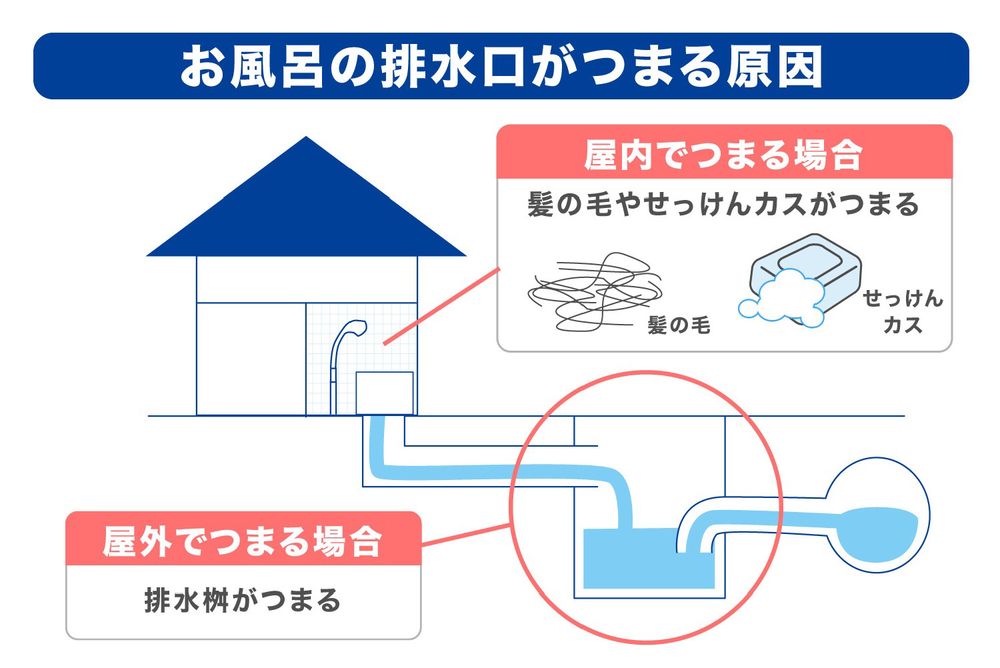 お風呂の排水口（排水溝）のお掃除術！臭いや汚れの原因別の対処法を解説｜ワタシト